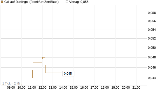 Call auf Duolingo [Société Générale Effekten GmbH] Chart