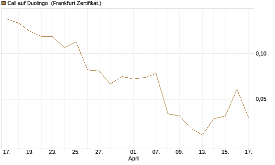 Call auf Duolingo [Société Générale Effekten GmbH] Chart