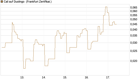 Call auf Duolingo [Société Générale Effekten GmbH] Chart