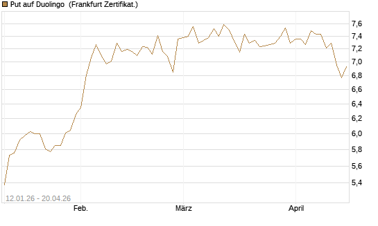 Put auf Duolingo [Société Générale Effekten GmbH] Chart