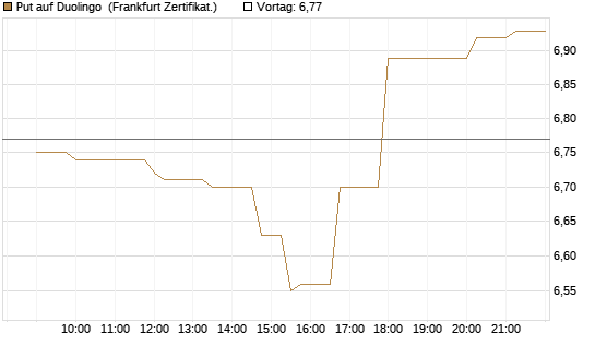Put auf Duolingo [Société Générale Effekten GmbH] Chart