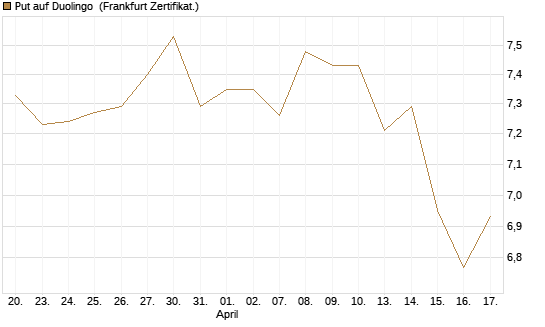 Put auf Duolingo [Société Générale Effekten GmbH] Chart