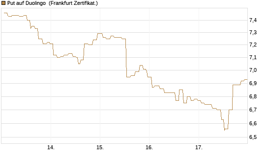 Put auf Duolingo [Société Générale Effekten GmbH] Chart