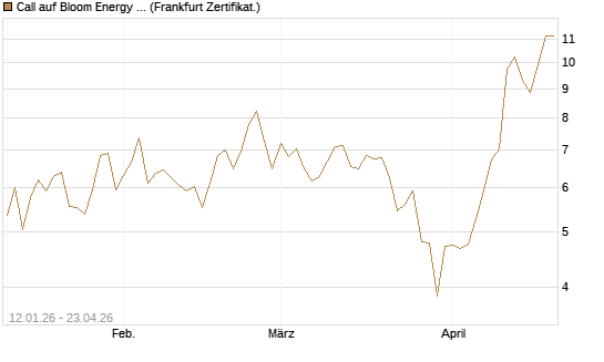 Call auf Bloom Energy A [Vontobel] Chart