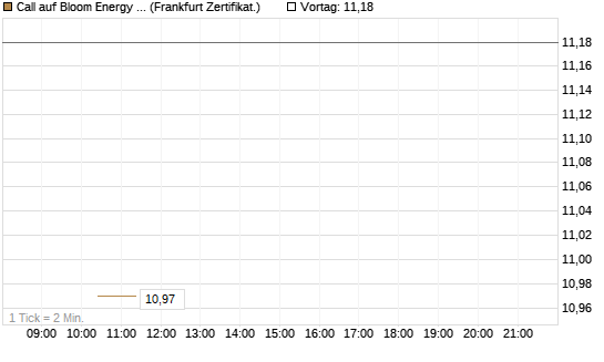 Call auf Bloom Energy A [Vontobel] Chart