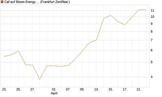 Call auf Bloom Energy A [Vontobel] Chart