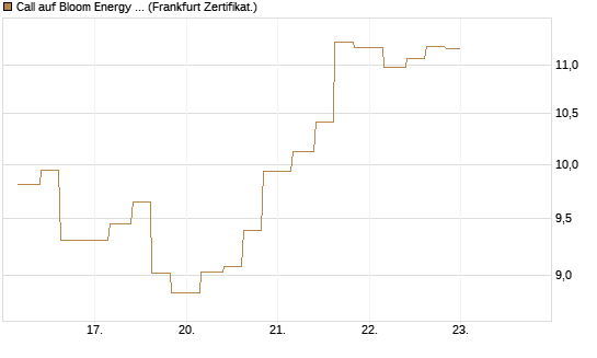 Call auf Bloom Energy A [Vontobel] Chart