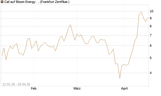 Call auf Bloom Energy A [Vontobel] Chart