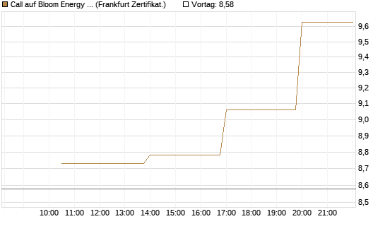 Call auf Bloom Energy A [Vontobel] Chart