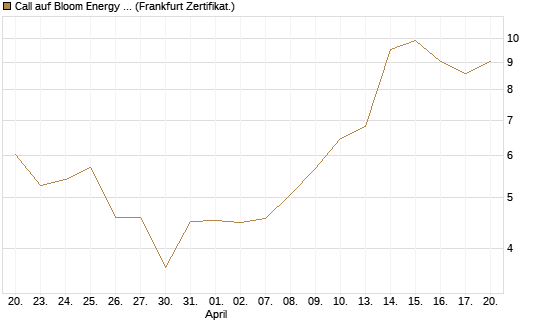 Call auf Bloom Energy A [Vontobel] Chart