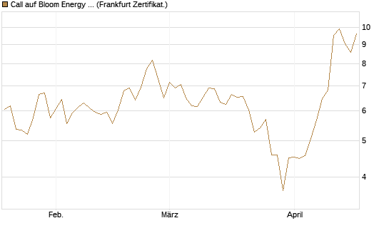 Call auf Bloom Energy A [Vontobel] Chart