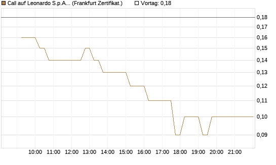 Call auf Leonardo S.p.A. [DZ BANK AG] Chart