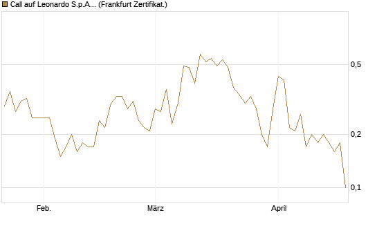Call auf Leonardo S.p.A. [DZ BANK AG] Chart