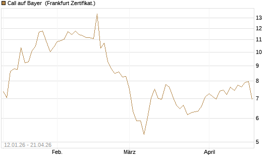 Call auf Bayer [Vontobel] Chart