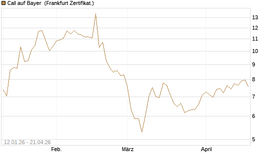 Call auf Bayer [Vontobel] Chart
