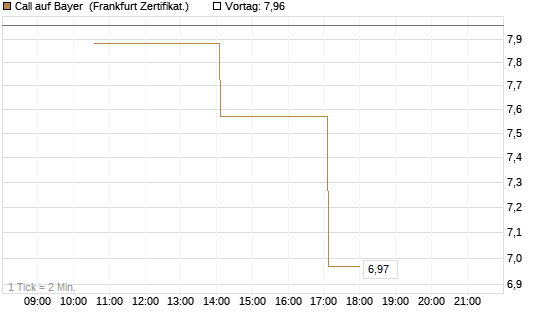 Call auf Bayer [Vontobel] Chart