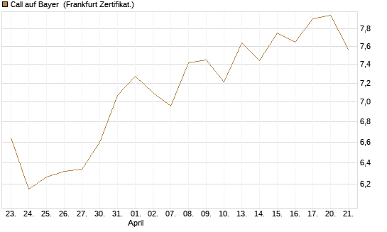 Call auf Bayer [Vontobel] Chart