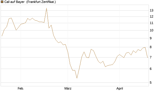 Call auf Bayer [Vontobel] Chart