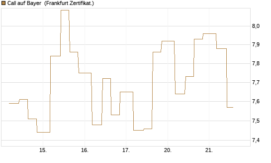 Call auf Bayer [Vontobel] Chart