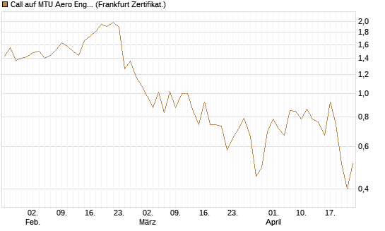 Call auf MTU Aero Engines [Vontobel] Chart
