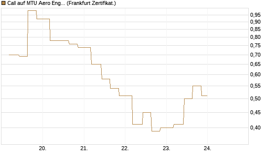 Call auf MTU Aero Engines [Vontobel] Chart