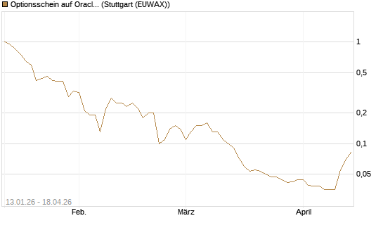 Optionsschein auf Oracle [Goldman Sachs Bank Europe SE] Chart