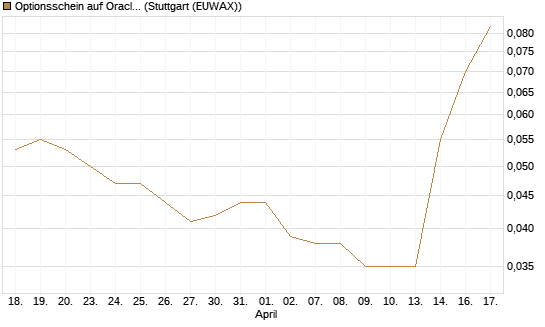 Optionsschein auf Oracle [Goldman Sachs Bank Europe SE] Chart