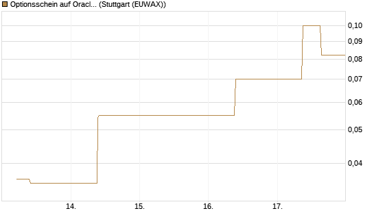 Optionsschein auf Oracle [Goldman Sachs Bank Europe SE] Chart