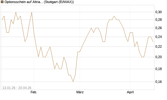 Optionsschein auf Altria Group [Goldman Sachs Bank Europe SE] Chart