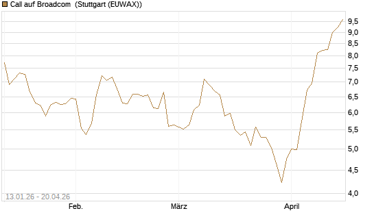 Call auf Broadcom [UniCredit Bank GmbH] Chart