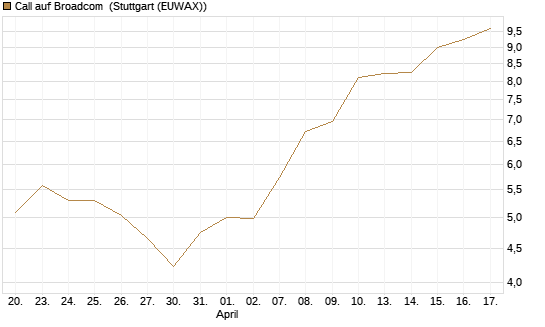 Call auf Broadcom [UniCredit Bank GmbH] Chart