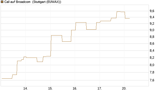 Call auf Broadcom [UniCredit Bank GmbH] Chart