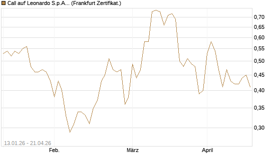 Call auf Leonardo S.p.A. [Société Générale Effekten GmbH] Chart