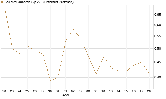 Call auf Leonardo S.p.A. [Société Générale Effekten GmbH] Chart