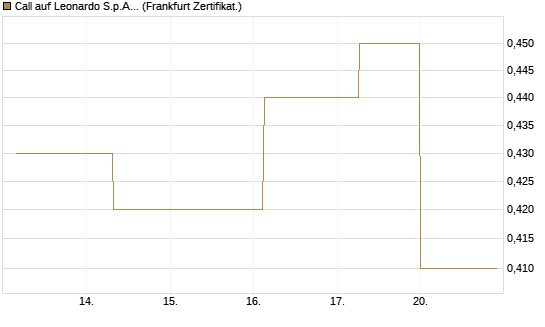 Call auf Leonardo S.p.A. [Société Générale Effekten GmbH] Chart