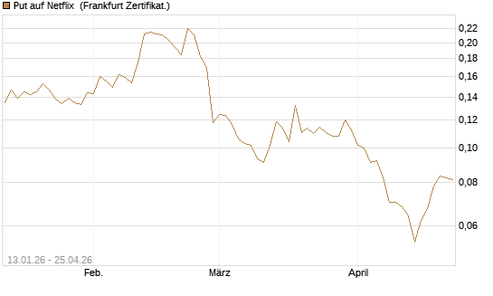 Put auf Netflix [Vontobel] Chart