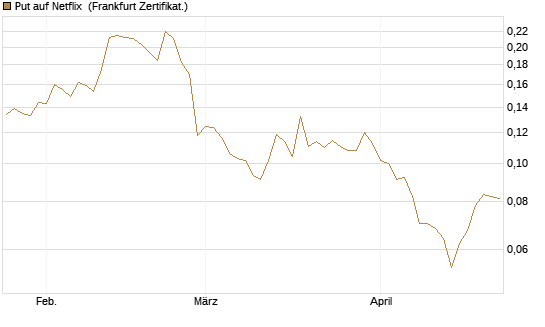 Put auf Netflix [Vontobel] Chart