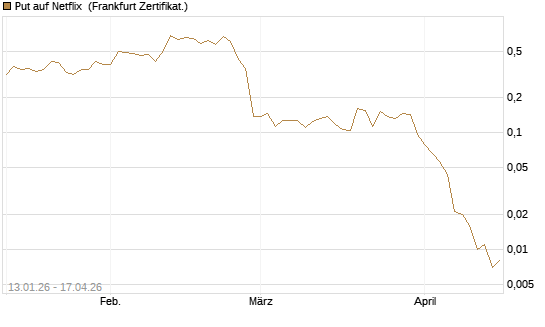 Put auf Netflix [Vontobel] Chart
