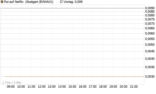 Put auf Netflix [Vontobel] Chart