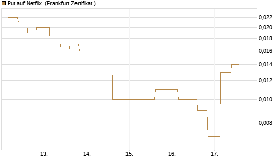 Put auf Netflix [Vontobel] Chart