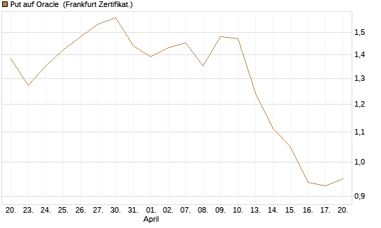Put auf Oracle [Vontobel] Chart