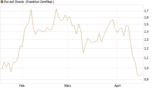 Put auf Oracle [Vontobel] Chart