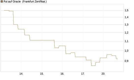 Put auf Oracle [Vontobel] Chart
