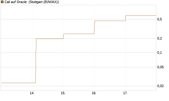 Call auf Oracle [Vontobel] Chart