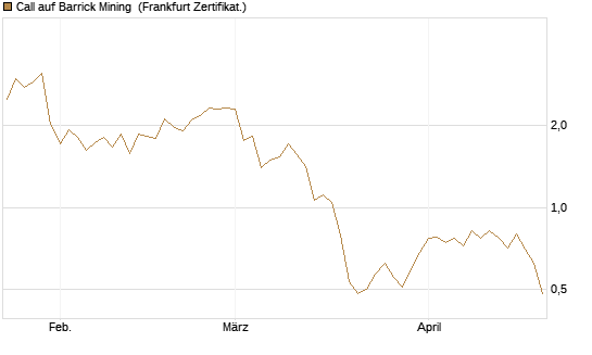 Call auf Barrick Mining [Vontobel] Chart