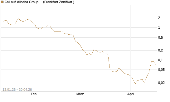 Call auf Alibaba Group ADR [Vontobel] Chart