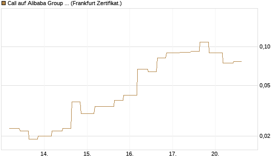 Call auf Alibaba Group ADR [Vontobel] Chart