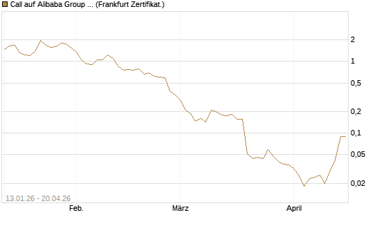 Call auf Alibaba Group ADR [Vontobel] Chart