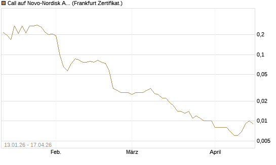 Call auf Novo-Nordisk ADR [Vontobel] Chart