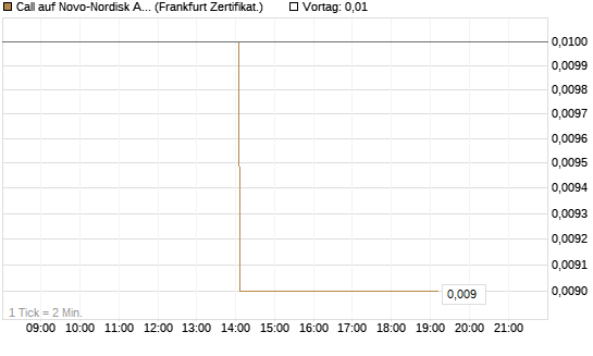 Call auf Novo-Nordisk ADR [Vontobel] Chart